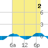 Reaves Point 0.4mi N tide chart for Friday, August 2, 2024