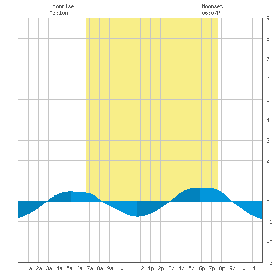 Reaves Point 0.4mi N tide chart for Friday, August 30, 2024