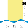 Reaves Point 0.4mi N tide chart for Friday, August 30, 2024