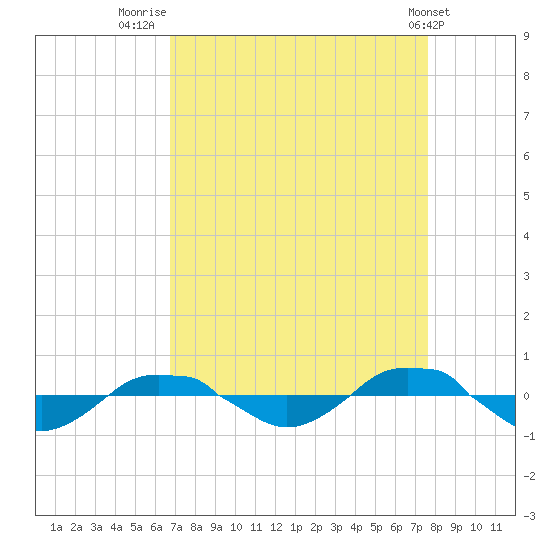 Reaves Point 0.4mi N tide chart for Saturday, August 31, 2024