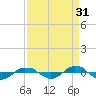 Reaves Point 0.4mi N tide chart for Saturday, August 31, 2024