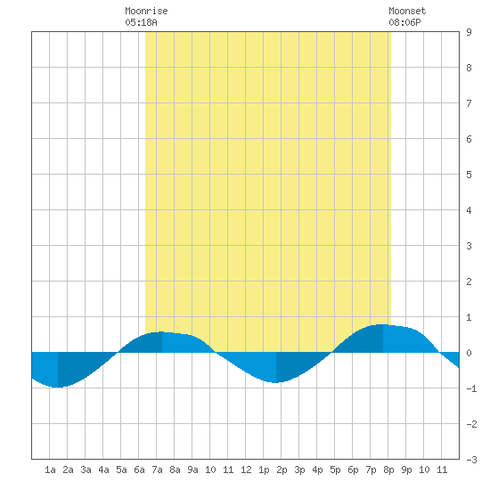 Reaves Point 0.4mi N tide chart for Saturday, August 3, 2024