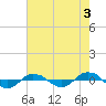 Reaves Point 0.4mi N tide chart for Saturday, August 3, 2024