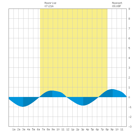Reaves Point 0.4mi N tide chart for Monday, August 5, 2024