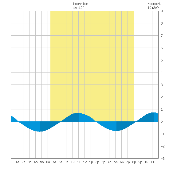 Reaves Point 0.4mi N tide chart for Thursday, August 8, 2024