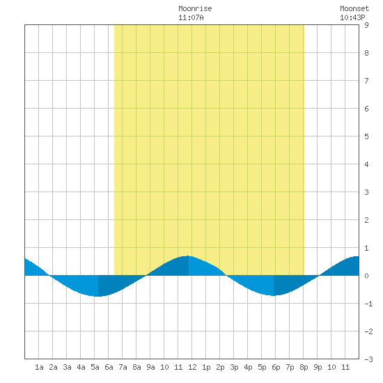 Reaves Point 0.4mi N tide chart for Friday, August 9, 2024