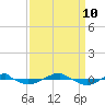 Reaves Point 0.4mi N tide chart for Tuesday, September 10, 2024