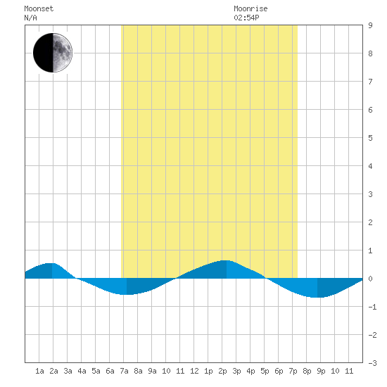 Reaves Point 0.4mi N tide chart for Wednesday, September 11, 2024