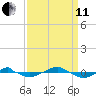 Reaves Point 0.4mi N tide chart for Wednesday, September 11, 2024
