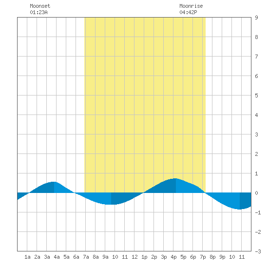 Reaves Point 0.4mi N tide chart for Friday, September 13, 2024