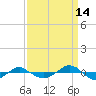 Reaves Point 0.4mi N tide chart for Saturday, September 14, 2024