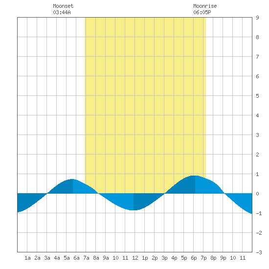 Reaves Point 0.4mi N tide chart for Sunday, September 15, 2024