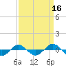Reaves Point 0.4mi N tide chart for Monday, September 16, 2024