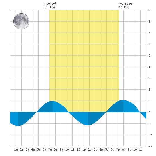 Reaves Point 0.4mi N tide chart for Tuesday, September 17, 2024