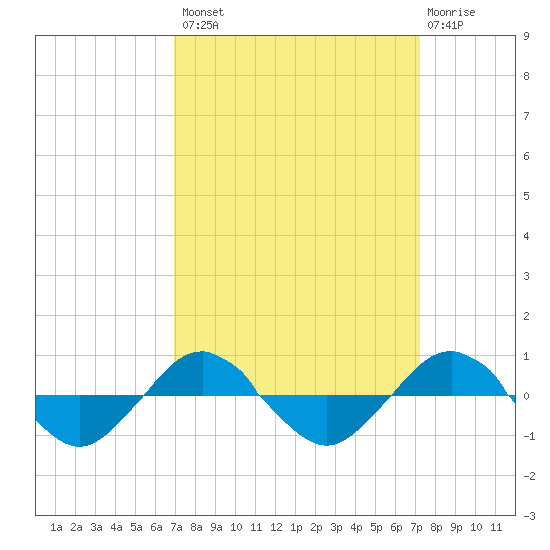Reaves Point 0.4mi N tide chart for Wednesday, September 18, 2024