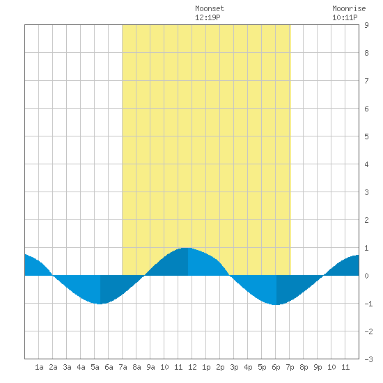 Reaves Point 0.4mi N tide chart for Sunday, September 22, 2024