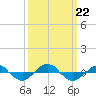 Reaves Point 0.4mi N tide chart for Sunday, September 22, 2024