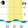 Reaves Point 0.4mi N tide chart for Tuesday, September 24, 2024