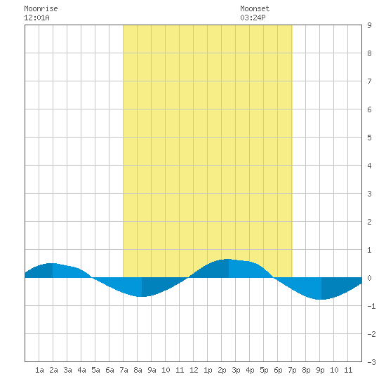 Reaves Point 0.4mi N tide chart for Wednesday, September 25, 2024