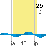 Reaves Point 0.4mi N tide chart for Wednesday, September 25, 2024