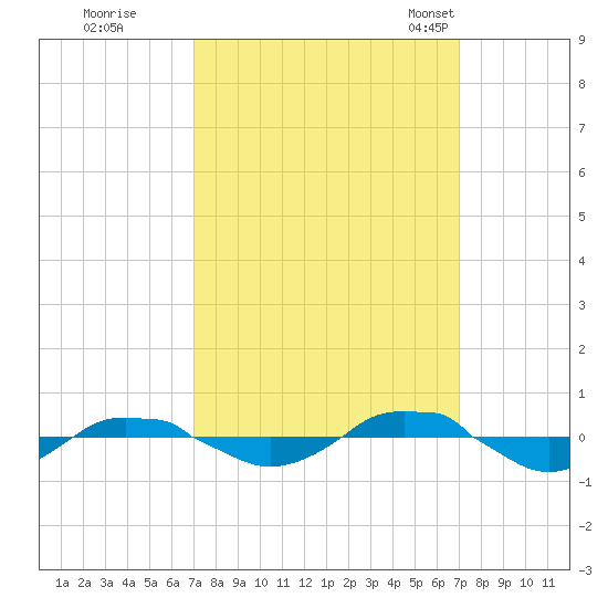 Reaves Point 0.4mi N tide chart for Friday, September 27, 2024