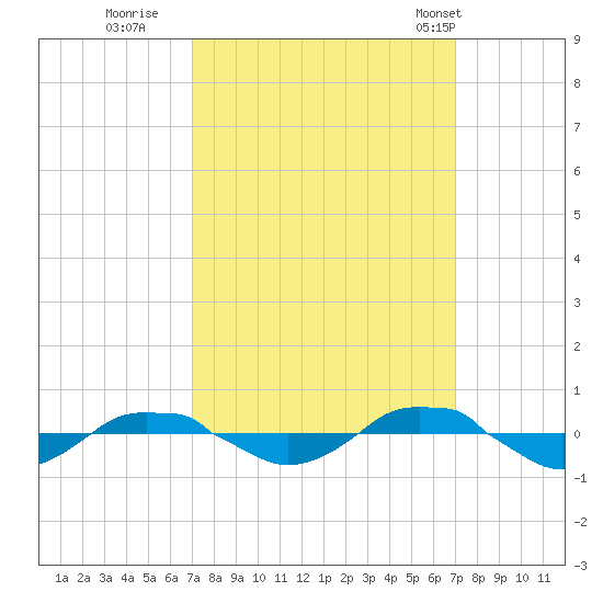 Reaves Point 0.4mi N tide chart for Saturday, September 28, 2024