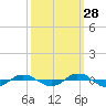 Reaves Point 0.4mi N tide chart for Saturday, September 28, 2024