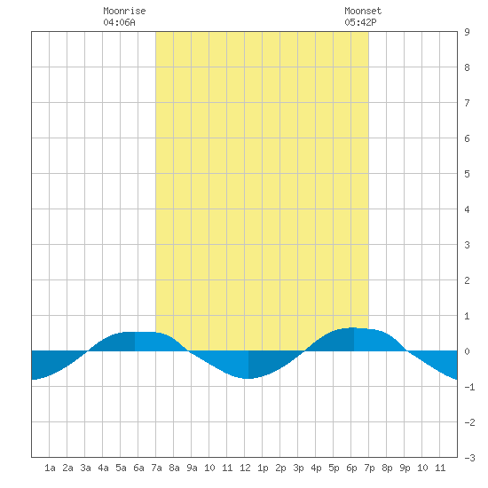 Reaves Point 0.4mi N tide chart for Sunday, September 29, 2024