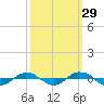 Reaves Point 0.4mi N tide chart for Sunday, September 29, 2024