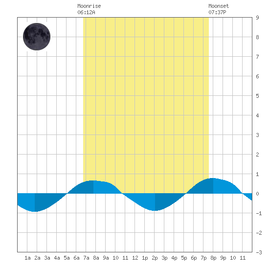 Reaves Point 0.4mi N tide chart for Monday, September 2, 2024