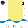 Reaves Point 0.4mi N tide chart for Monday, September 2, 2024