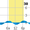 Reaves Point 0.4mi N tide chart for Monday, September 30, 2024