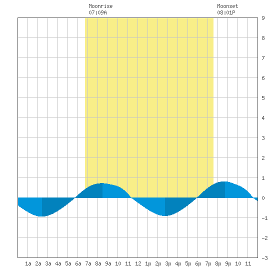 Reaves Point 0.4mi N tide chart for Tuesday, September 3, 2024