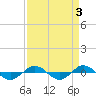 Reaves Point 0.4mi N tide chart for Tuesday, September 3, 2024