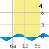 Reaves Point 0.4mi N tide chart for Wednesday, September 4, 2024
