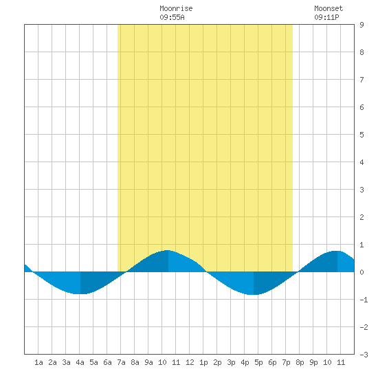 Reaves Point 0.4mi N tide chart for Friday, September 6, 2024