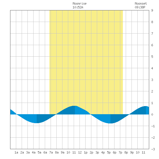 Reaves Point 0.4mi N tide chart for Saturday, September 7, 2024