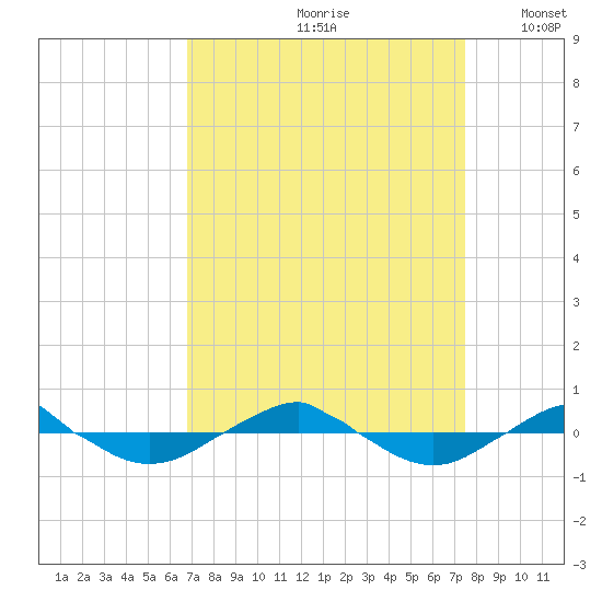 Reaves Point 0.4mi N tide chart for Sunday, September 8, 2024