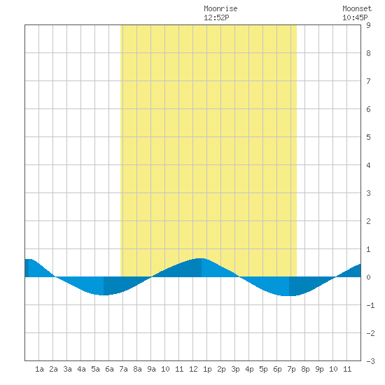 Reaves Point 0.4mi N tide chart for Monday, September 9, 2024