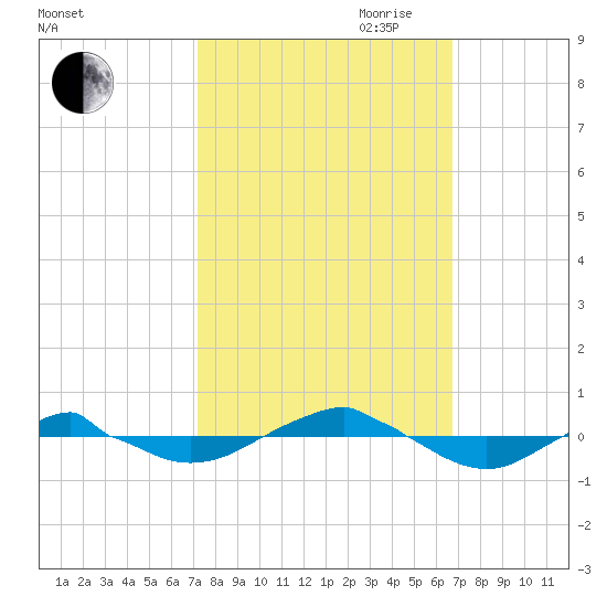 Reaves Point 0.4mi N tide chart for Thursday, October 10, 2024