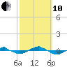 Reaves Point 0.4mi N tide chart for Thursday, October 10, 2024