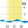 Reaves Point 0.4mi N tide chart for Friday, October 11, 2024