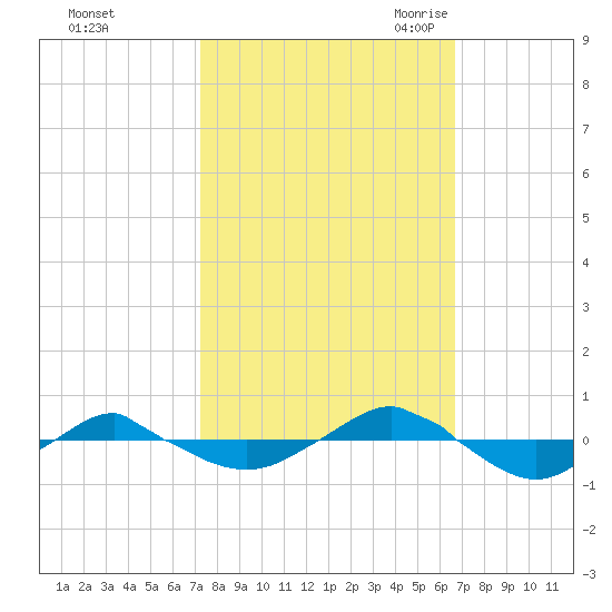 Reaves Point 0.4mi N tide chart for Saturday, October 12, 2024
