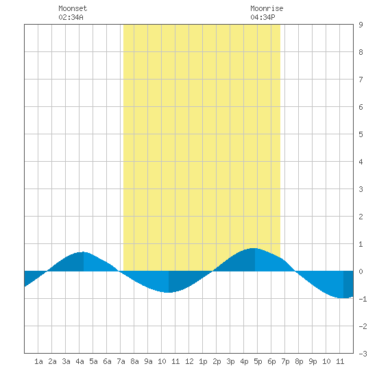 Reaves Point 0.4mi N tide chart for Sunday, October 13, 2024