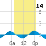 Reaves Point 0.4mi N tide chart for Monday, October 14, 2024