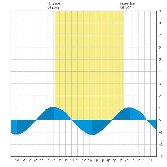 Reaves Point 0.4mi N tide chart for Wednesday, October 16, 2024