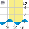 Reaves Point 0.4mi N tide chart for Thursday, October 17, 2024