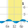 Reaves Point 0.4mi N tide chart for Tuesday, October 1, 2024