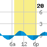 Reaves Point 0.4mi N tide chart for Sunday, October 20, 2024