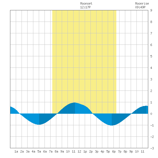 Reaves Point 0.4mi N tide chart for Monday, October 21, 2024